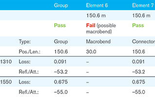Table 2. Measurement of fibre 3 using an iOLM-OTDR, detailed parameters for connector 6.